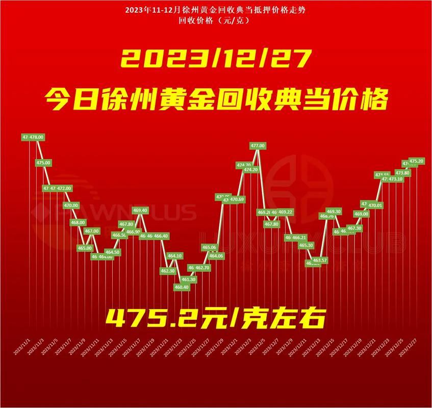 40940回收价格元克47478002023年1112月徐州黄金回收典当抵押价格走势